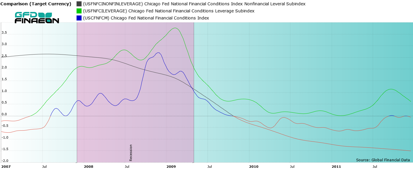 NFCI, NLS and the Leverage Subindex during the GFC