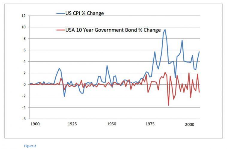 Seven Centuries Of Government Bond Yields - Global Financial Data