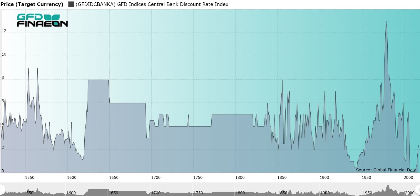 Central Bank Deposit Rate, 1522 to 2018