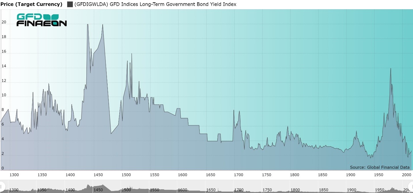 Global Long-term Government Bond Yields, 1285 to 2018