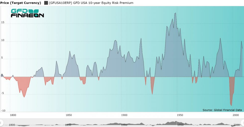 300-years-of-the-equity-risk-premium-global-financial-data